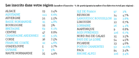 Inscrits par régions aux JPO 2015